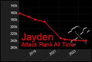 Total Graph of Jayden