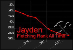 Total Graph of Jayden