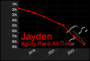 Total Graph of Jayden