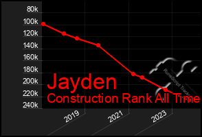 Total Graph of Jayden