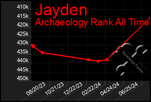 Total Graph of Jayden