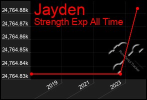 Total Graph of Jayden