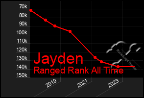 Total Graph of Jayden