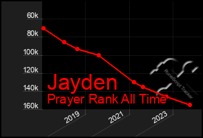 Total Graph of Jayden