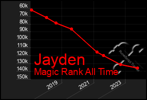 Total Graph of Jayden