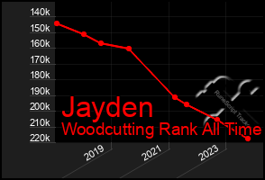 Total Graph of Jayden