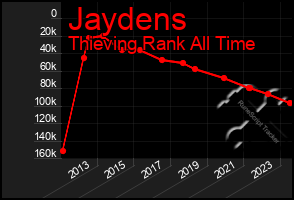 Total Graph of Jaydens