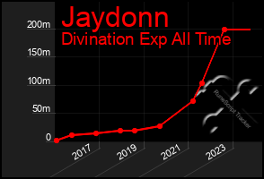 Total Graph of Jaydonn