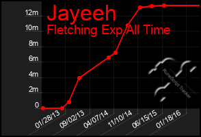 Total Graph of Jayeeh