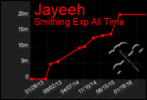 Total Graph of Jayeeh