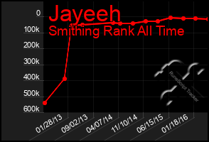 Total Graph of Jayeeh