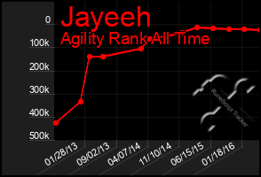 Total Graph of Jayeeh