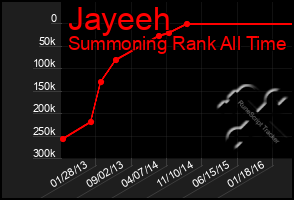 Total Graph of Jayeeh