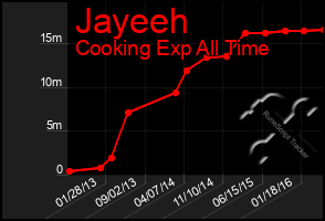 Total Graph of Jayeeh