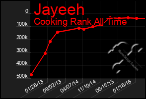 Total Graph of Jayeeh