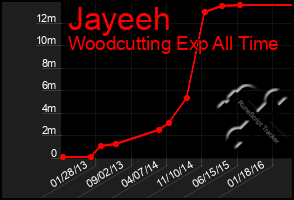 Total Graph of Jayeeh