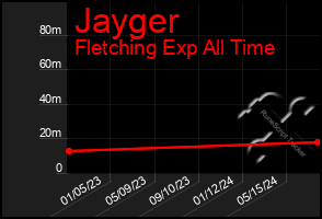 Total Graph of Jayger
