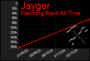 Total Graph of Jayger
