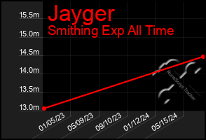 Total Graph of Jayger