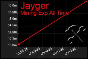 Total Graph of Jayger