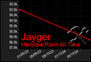 Total Graph of Jayger
