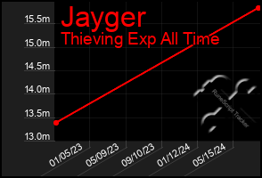 Total Graph of Jayger