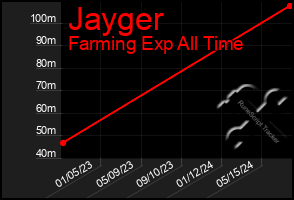 Total Graph of Jayger