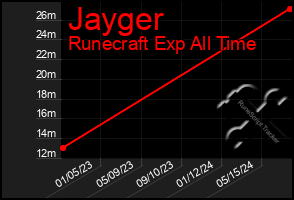 Total Graph of Jayger