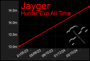 Total Graph of Jayger