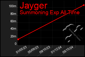Total Graph of Jayger