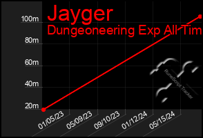 Total Graph of Jayger