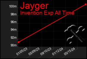Total Graph of Jayger