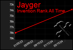 Total Graph of Jayger