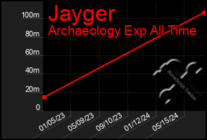 Total Graph of Jayger