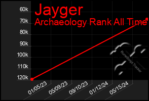 Total Graph of Jayger