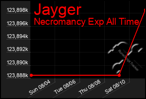 Total Graph of Jayger