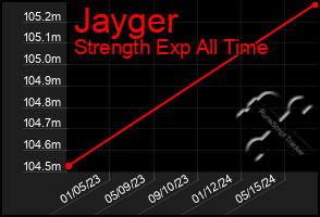 Total Graph of Jayger