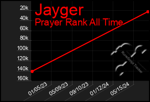 Total Graph of Jayger