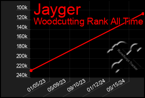 Total Graph of Jayger