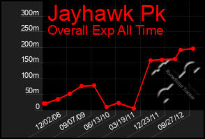 Total Graph of Jayhawk Pk