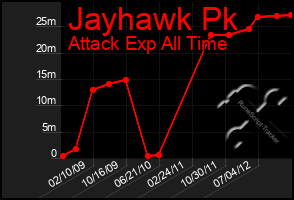 Total Graph of Jayhawk Pk