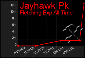 Total Graph of Jayhawk Pk