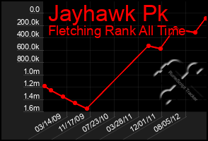 Total Graph of Jayhawk Pk