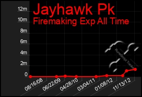 Total Graph of Jayhawk Pk