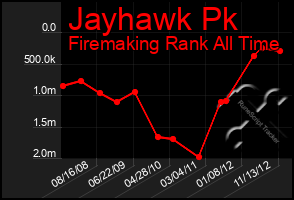 Total Graph of Jayhawk Pk