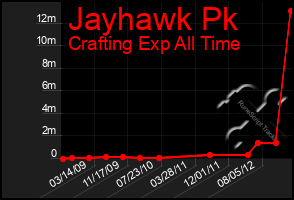 Total Graph of Jayhawk Pk