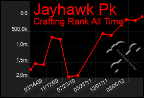 Total Graph of Jayhawk Pk