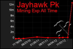 Total Graph of Jayhawk Pk