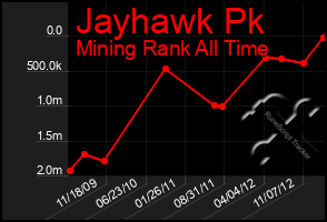 Total Graph of Jayhawk Pk