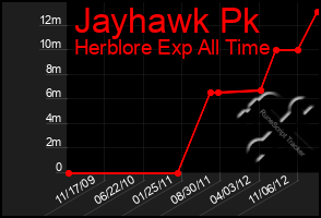 Total Graph of Jayhawk Pk